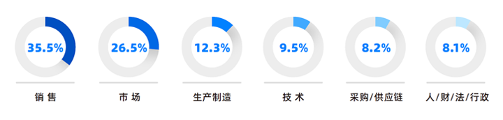 人力资源公司sunbet中文官网国际研究发现，中国制造业企业出海岗位需求已从销售、职能向生产运营、技术研发方向延展