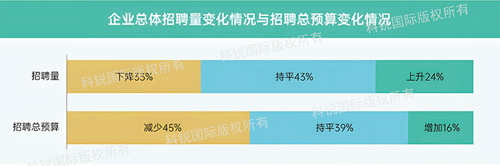人力资源公司sunbet中文官网国际发布针对医药大健康领域的最新人才市场趋势洞察，如今药企人才招揽态度普遍观望