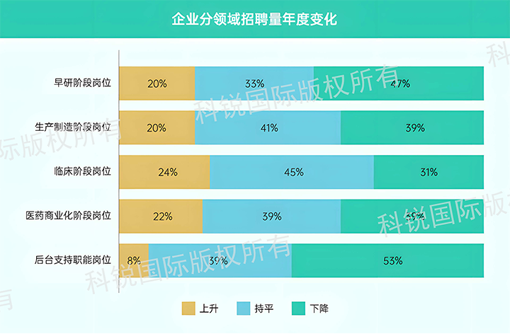 人力资源公司sunbet中文官网国际发布针对医药大健康领域的最新人才市场趋势洞察，特定领域与层级人才仍受关注