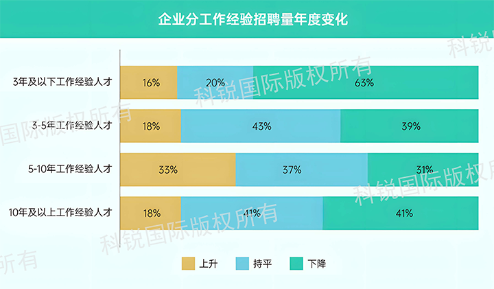 人力资源公司sunbet中文官网国际发布针对医药大健康领域的最新人才市场趋势洞察，特定领域与层级人才仍受关注